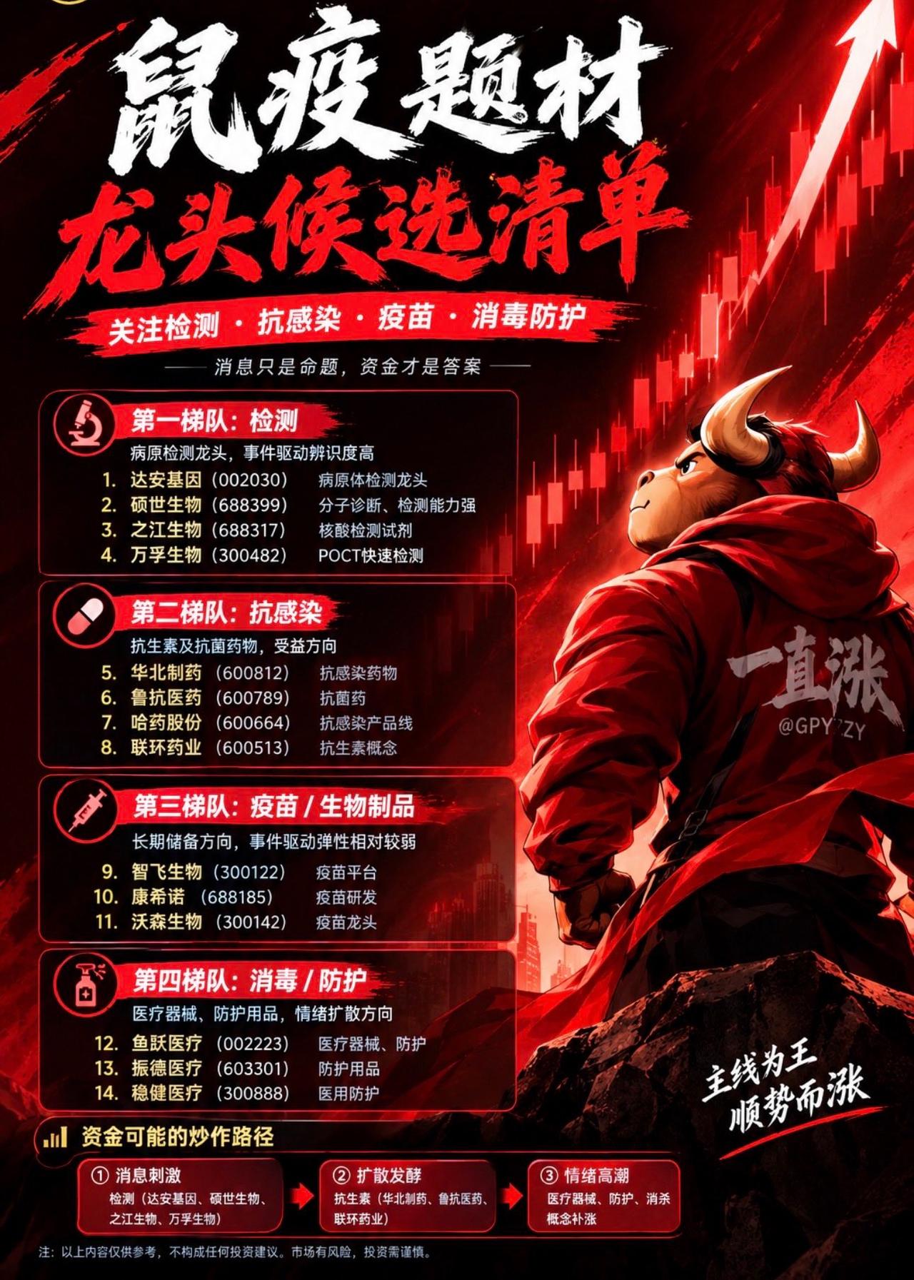 鼠疫题材龙头候选清单｜事件驱动，医药这条线要留意

海外鼠疫相关消息发酵，鼠疫题