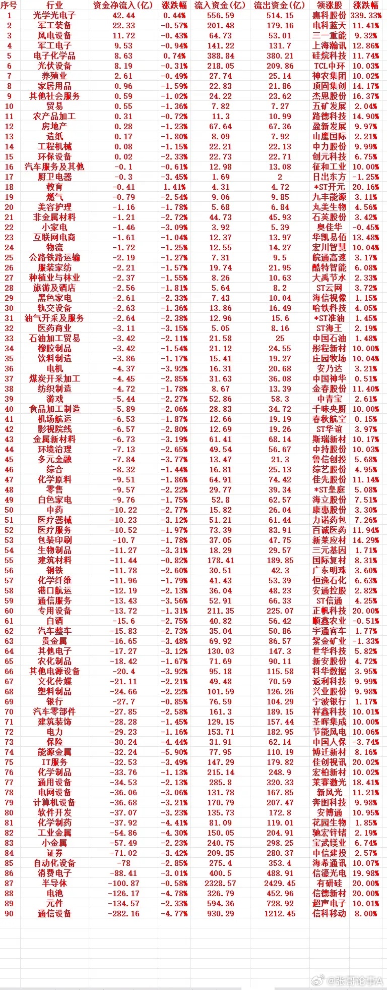 6月26号周五收盘，主力趁低位，“大幅买入”的行业名单（全行业）1 光学光电子 