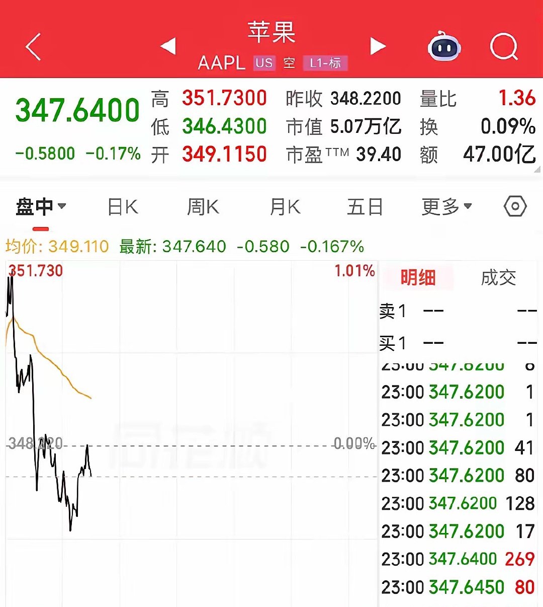 还没捂热！苹果市值全球第一宝座还没坐稳1小时，直接被英伟达给赶下来了，苹果股价高