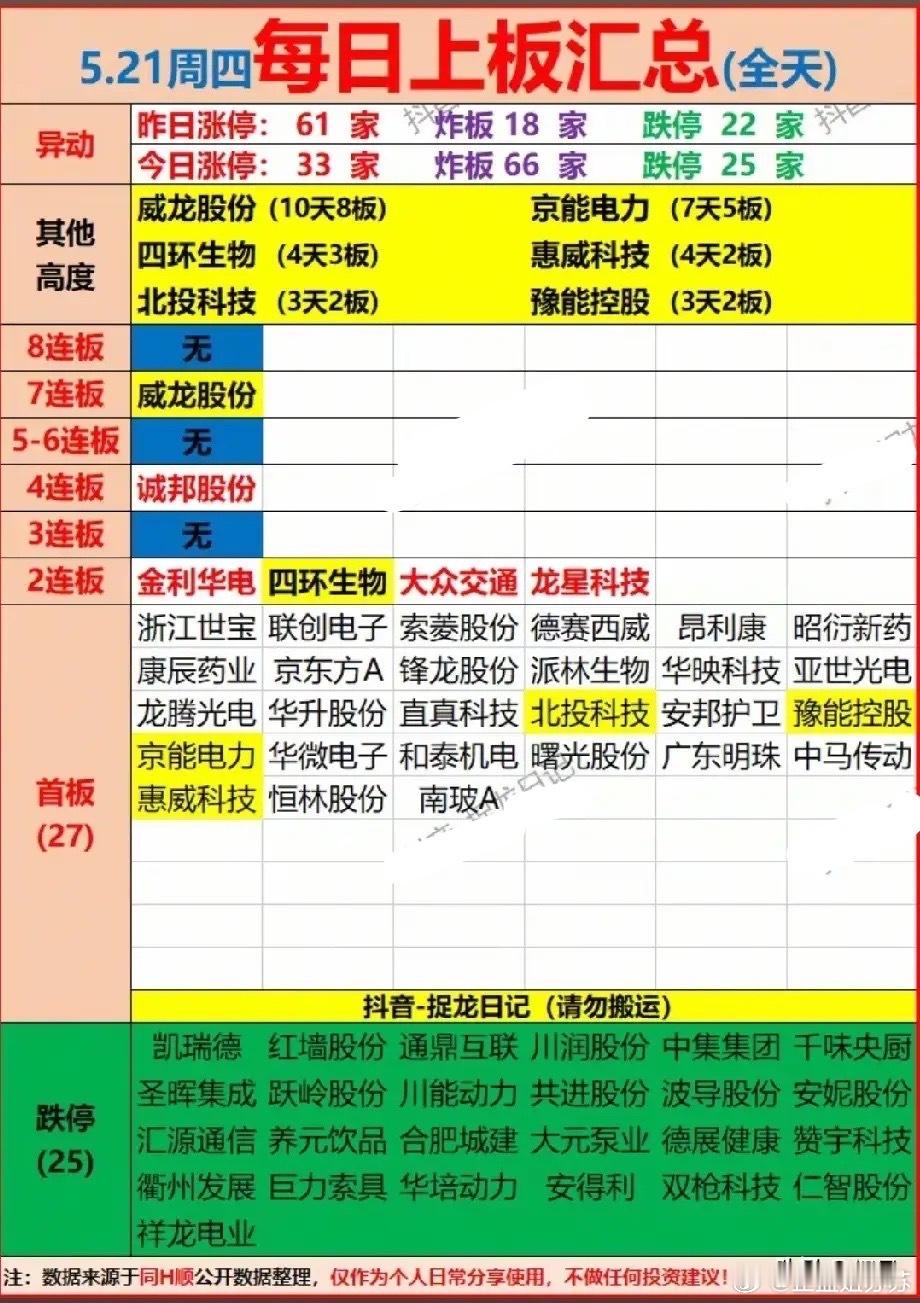 5.21涨停榜深度复盘：7连板定龙头，炸板潮下谁在逆势突围？今日市场情绪分歧加剧