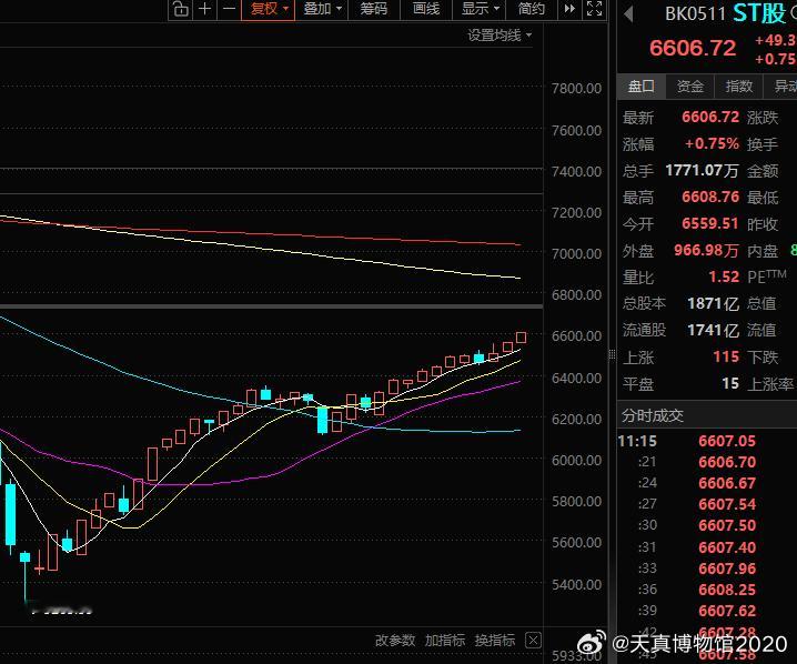 ST慢牛仍在延续，并出现了低位补涨局面。微盘还是运行平稳，再次入局。在百无聊赖之