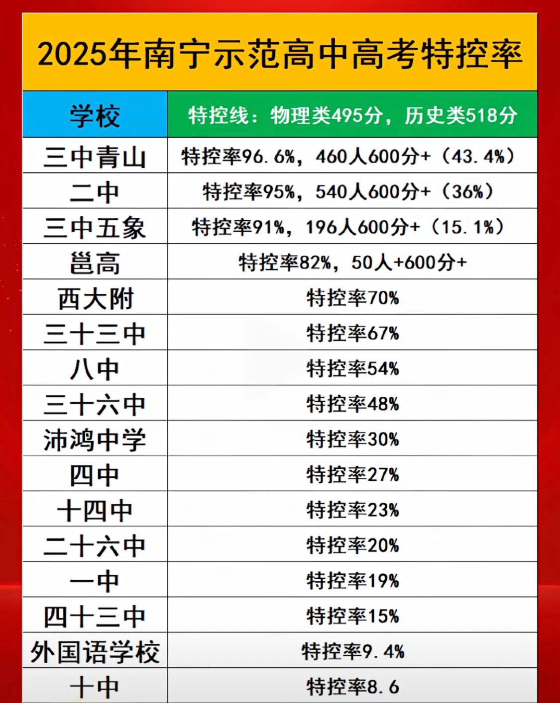 36个名额，B就能冲一中！

看完数据，我连夜把娃的足球鞋翻出来了。

南宁一中