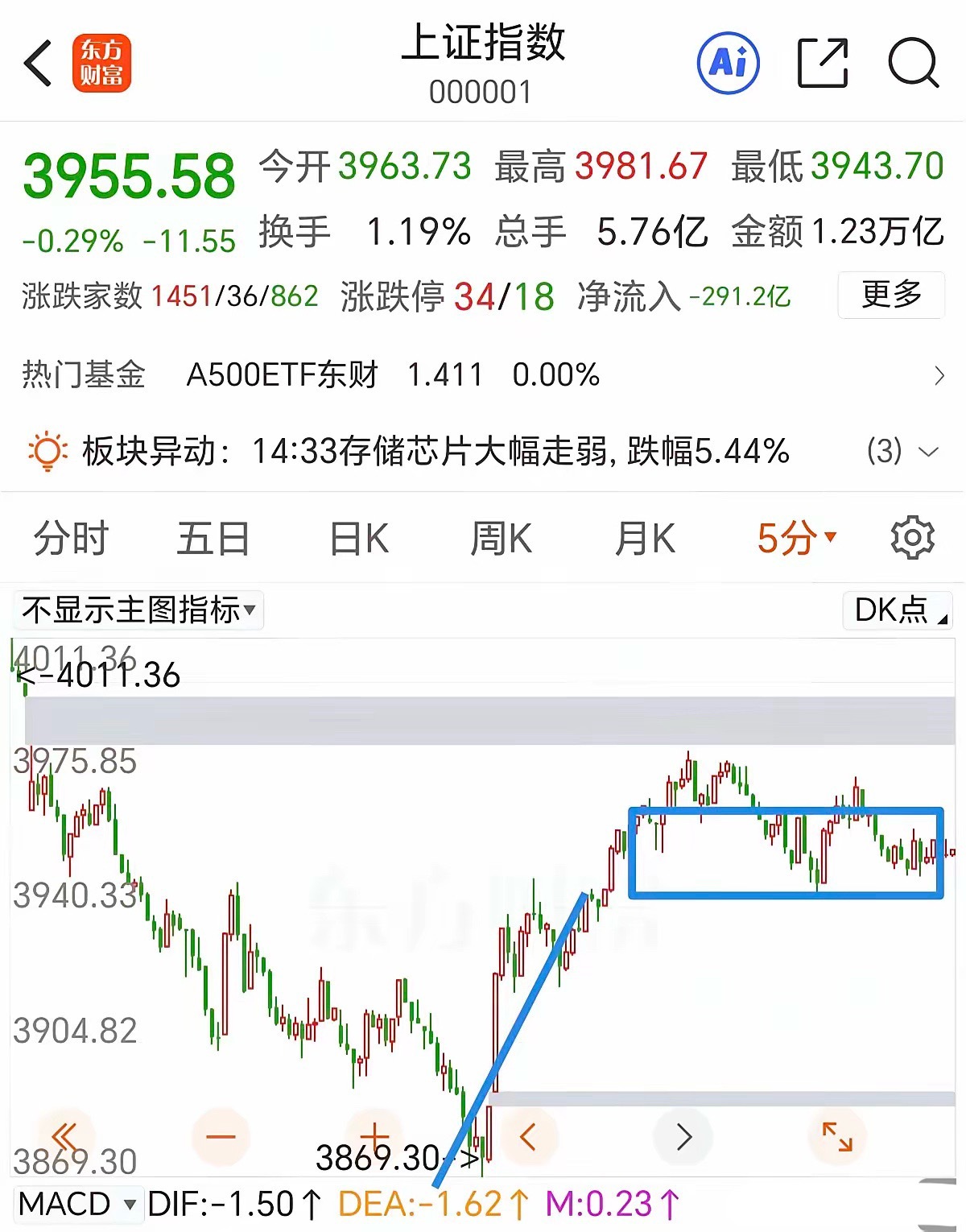 半导体到这个位置没有看空的必要了，如果在向下杀一段应该果断加仓做T！全天上证指数