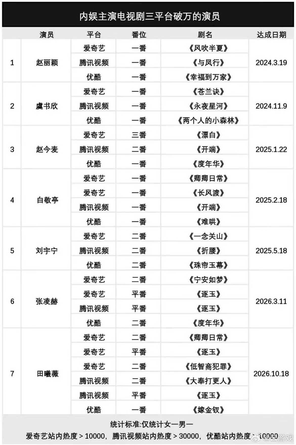 电视剧三平台破万的演员只有7位这七位真的是太厉害了 大家都看过哪个电视剧[爱你]