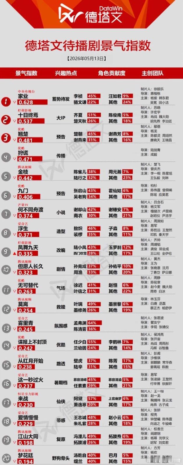 杨紫家业登顶 