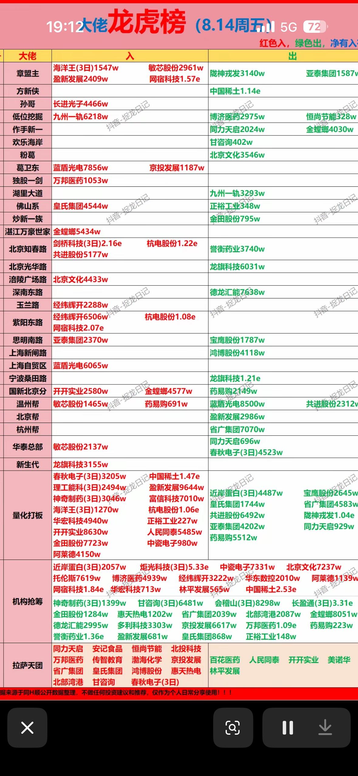 8月14日大佬龙虎榜

8月14日大佬龙虎榜有不少看点。就说金螳螂，当日涨停，全