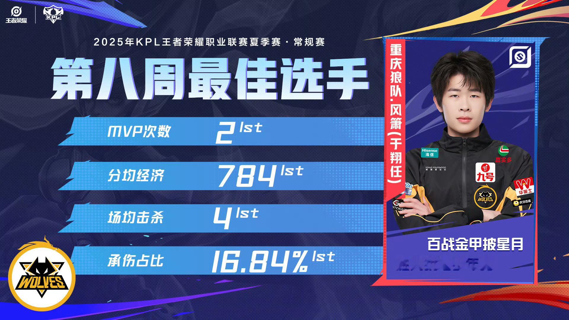 风箫第八周再获最佳选手第八周最佳选手:风箫 ​​​