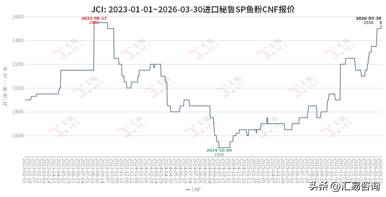 随着今年3月中旬秘鲁超级蒸气鱼粉新季预售报价上涨至2500美元/吨，我们已经多次