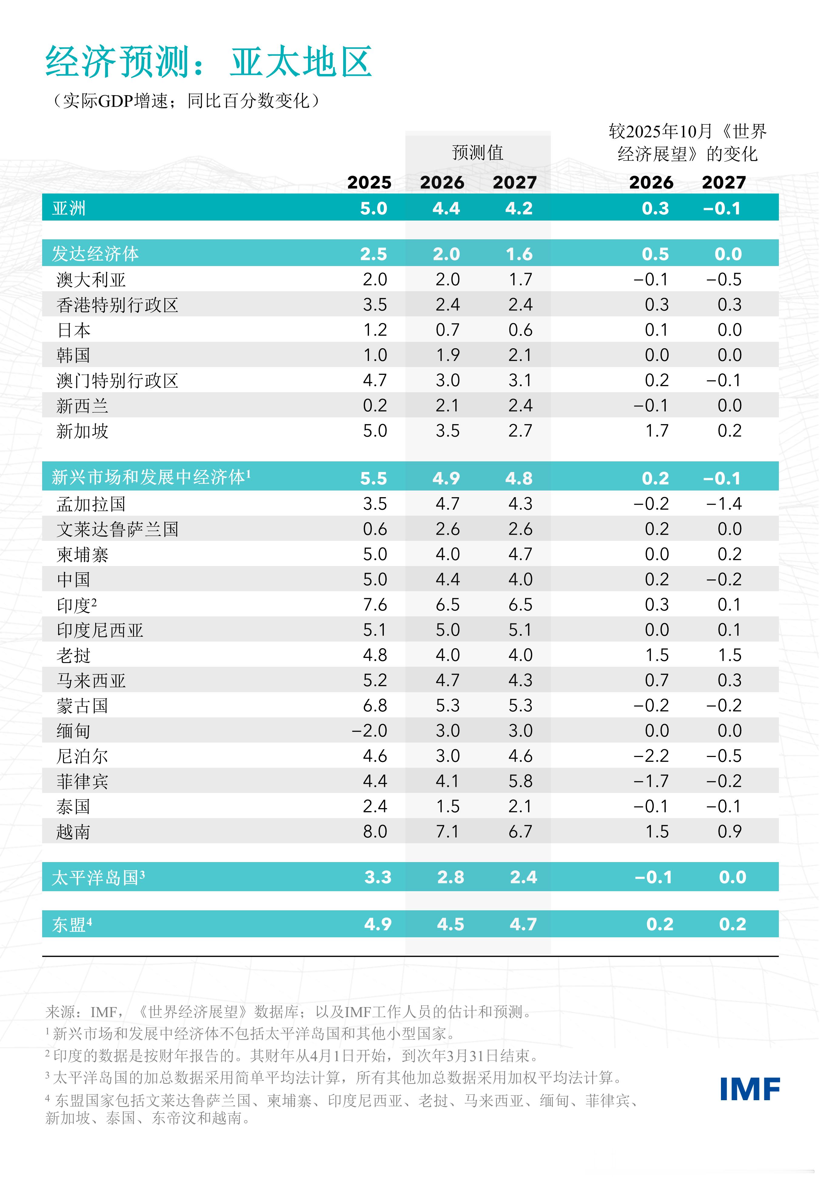 IMF年会 中东战事及其引发的能源冲击正在考验亚洲的经济韧性。燃料价格上涨正在推