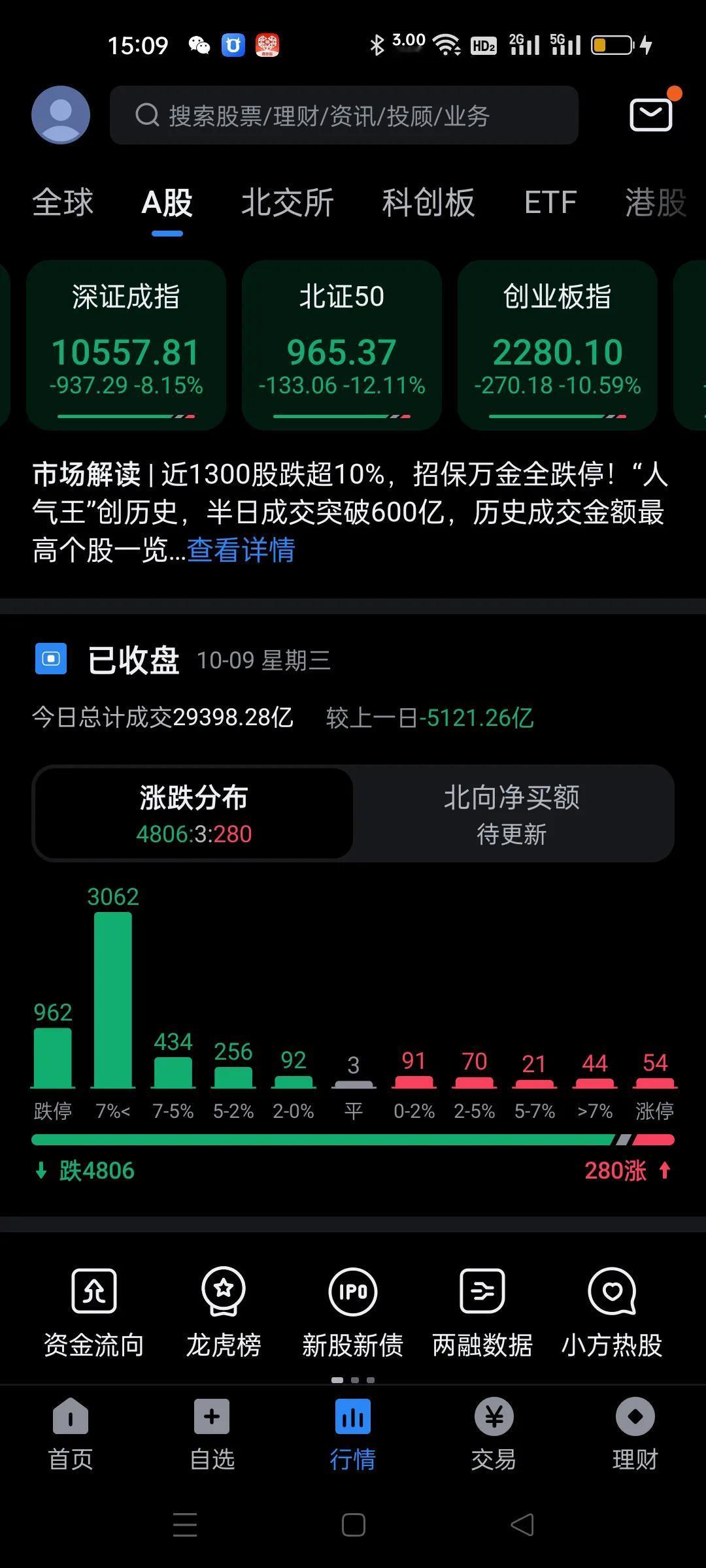接近千股跌停，主力已经吃饱了了。
将大盘当做个股炒作，这个结局比较正常的。
昨天