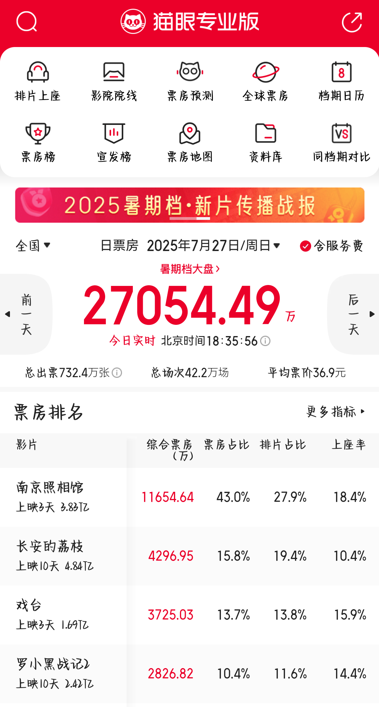 恭喜《南京照相馆》全国公映第三天，连续完成了两天票房破亿！再接再厉！有人说，这没
