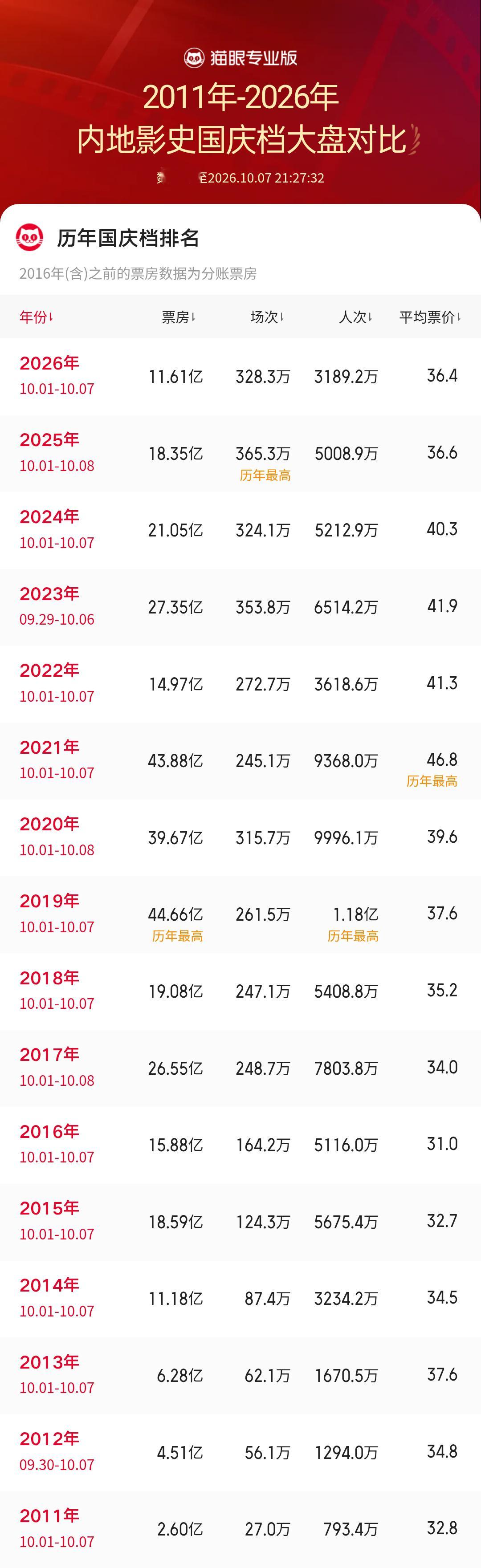 国庆档总票房 11.6 亿， 回到了 2014 年的水平。十二年来最低票房。 ​