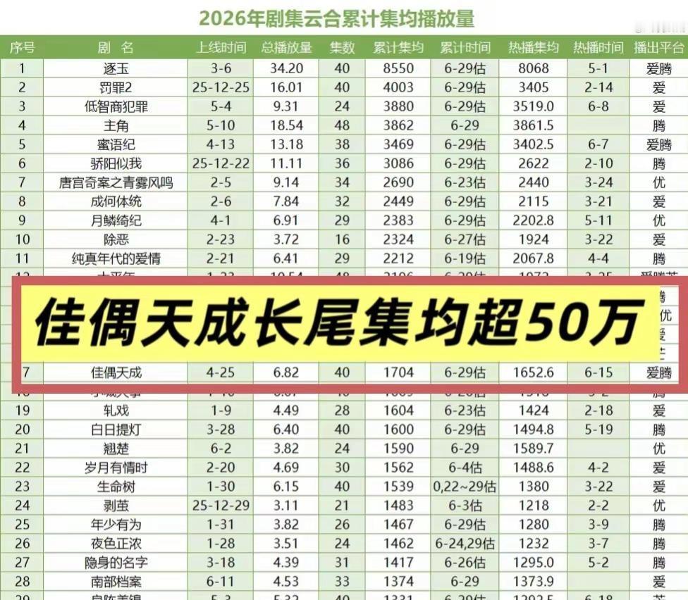 佳偶天成热播结束半个月云合集均播放量增长超50w，真是长尾啊，现在还刷到好多人刚