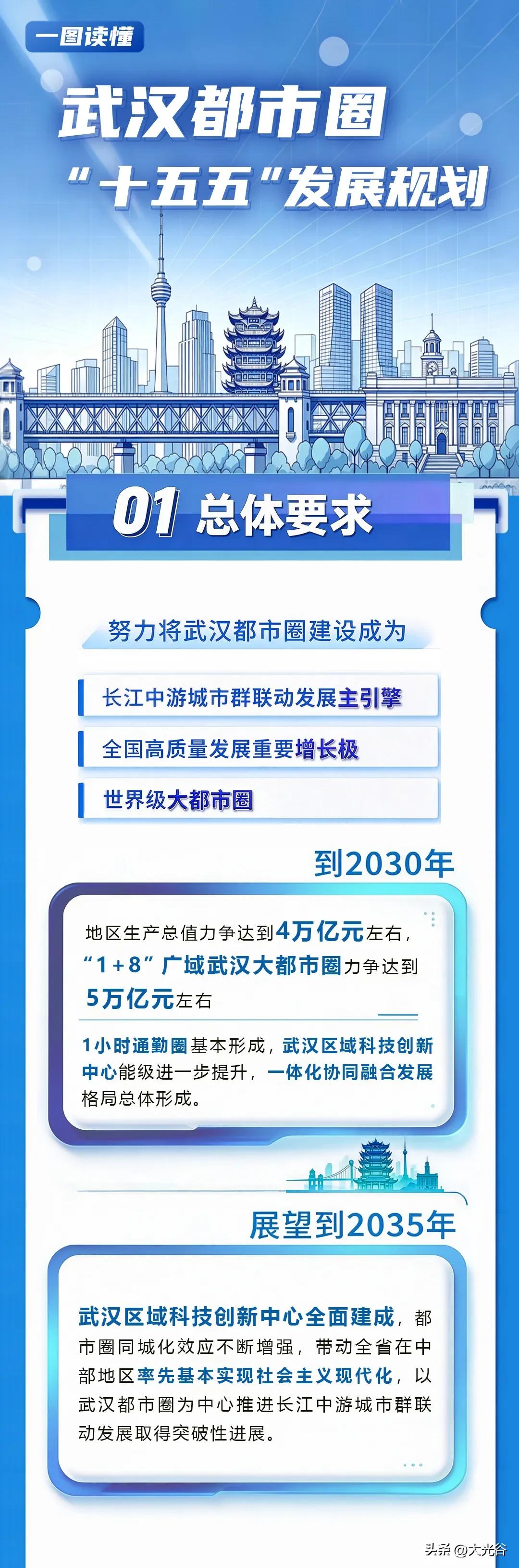 一图读懂《武汉都市圈“十五五”发展规划》
来源：湖北战略规划中心