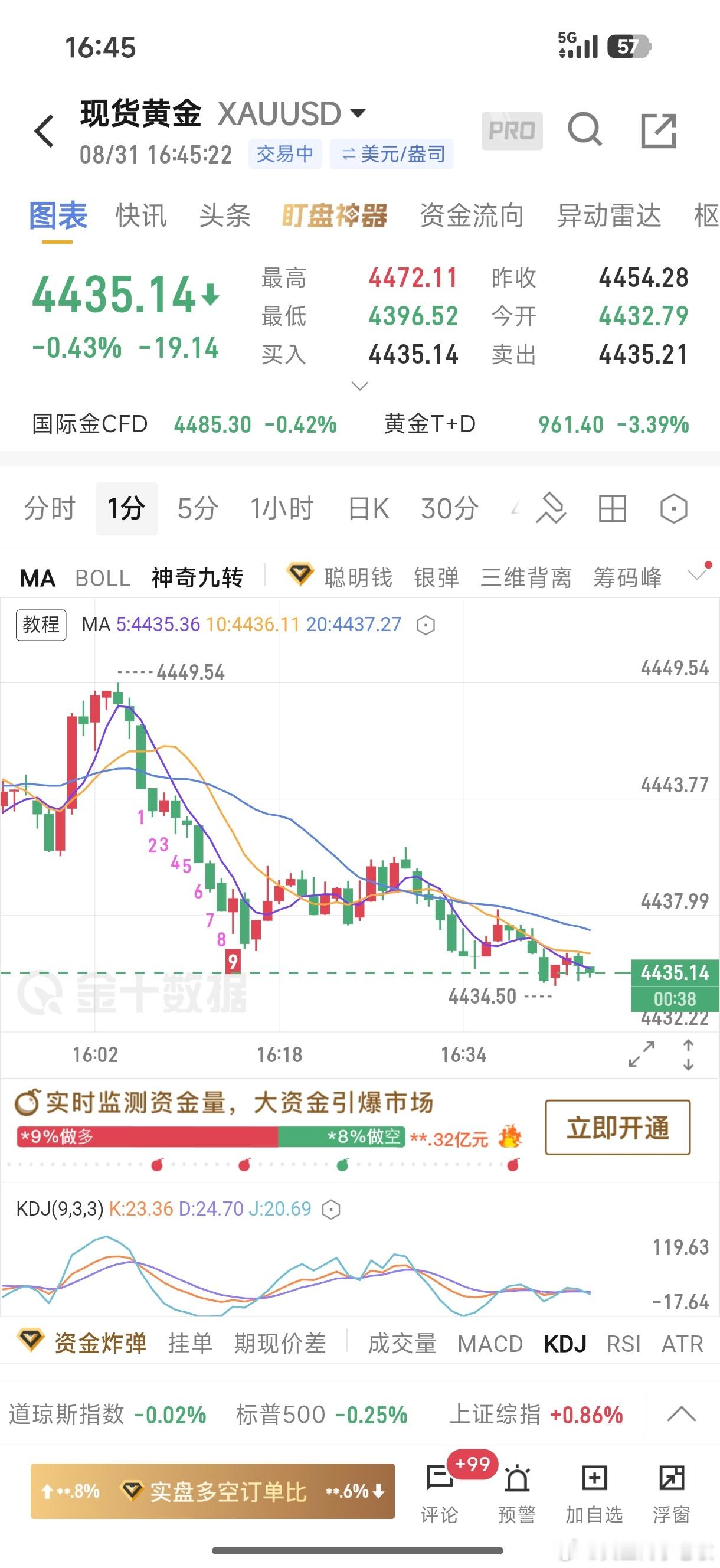 外汇黄金[超话] 下来了，下方4438/39空求稳先小赚出来，留高位4446空继