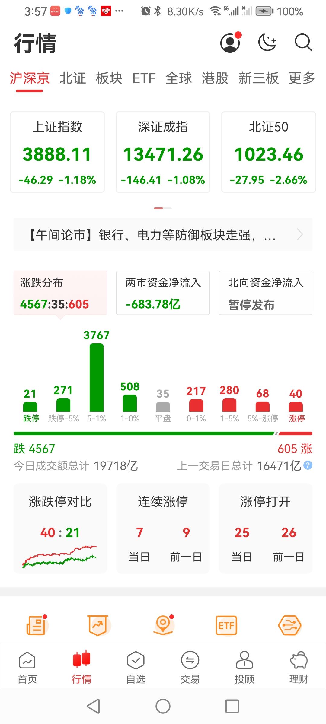 9月11日（周五），a股大盘跳空低开，震荡下挫集体收中阴！
早a股大盘集体跳空低