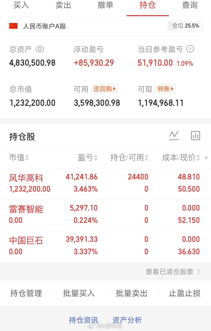 今天的行情给了我们肉吃！出了，雷赛智能002979，中国巨石600176手上有，