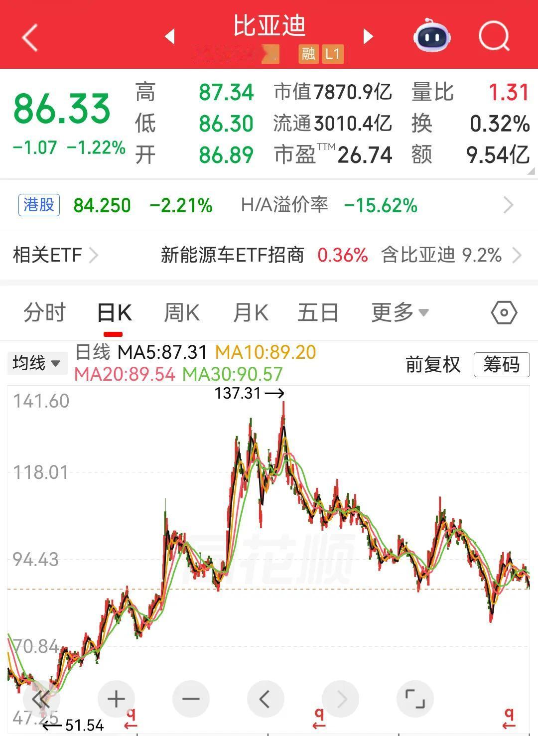 比亚迪，到底该不该站上万亿市值？
不少朋友都有一个疑问，以比亚迪现在的行业体量，