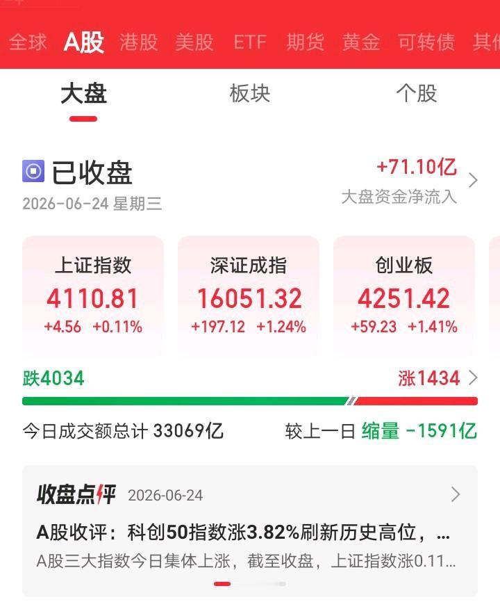 今天又懵了吧！

很多人都认为科技股涨到头了，要开始大跌了。今天人家又大涨了，科