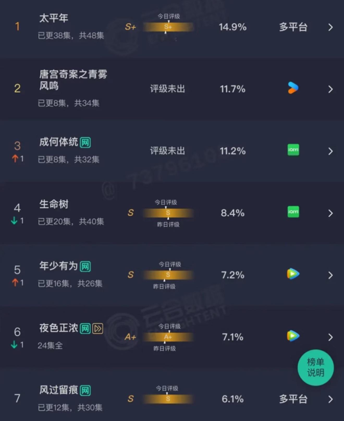 今日云合太平年14.9%横盘第一中唐宫奇案微涨来到11.7%，有横的危险但问题不