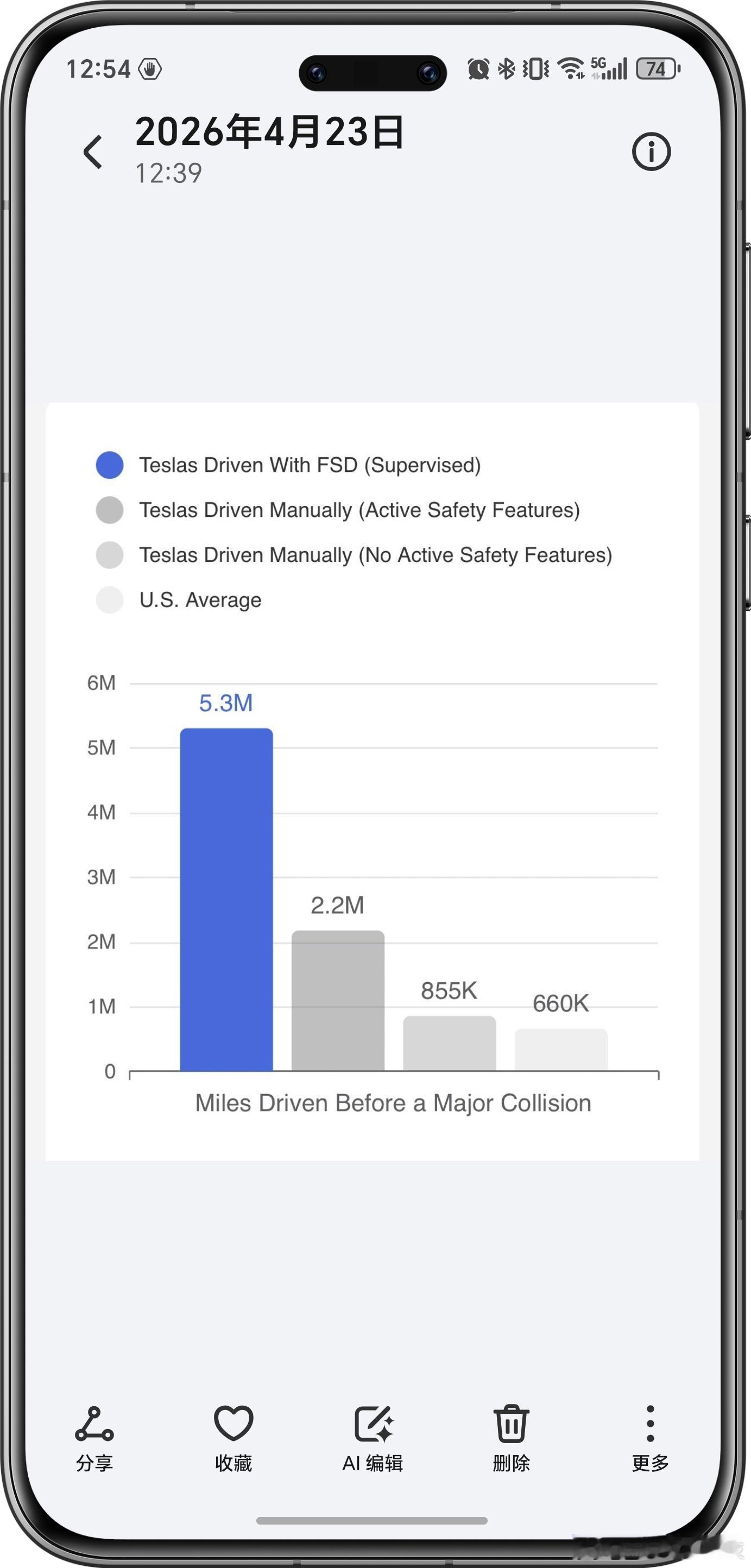看完特斯拉一季度财报，终于懂它为什么领跑行业。电车全球热销、供不应求；自动驾驶里
