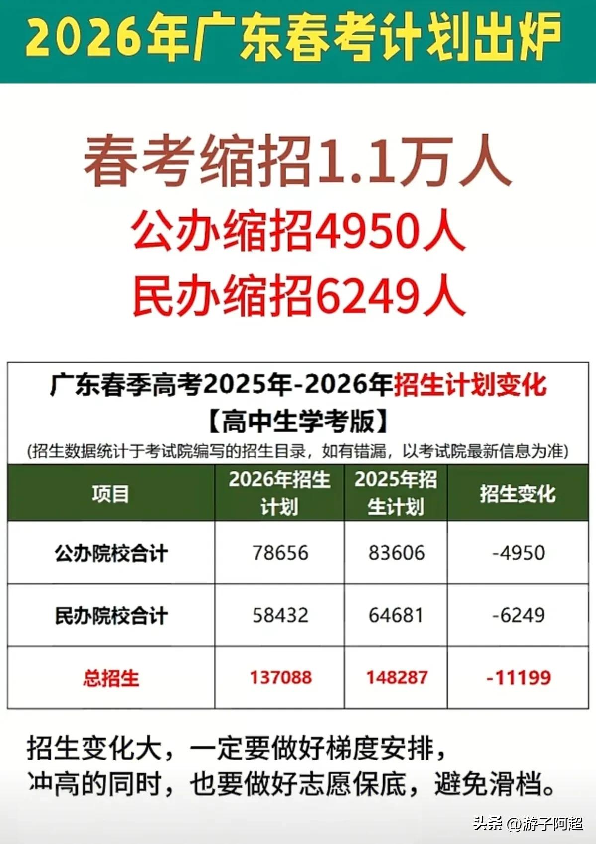 2026年广东省春季高考招生计划已全部公布。
与上一年度相比，今年广东省春季考试