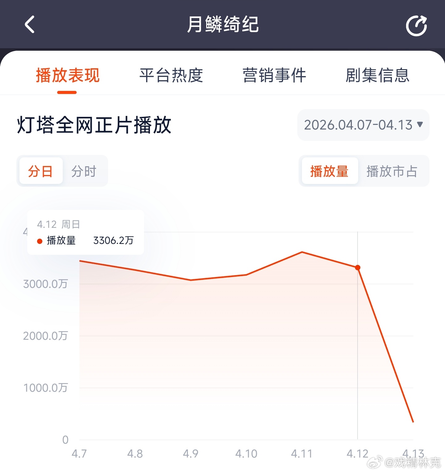 月鳞绮纪 昨日云合推测2450万上下。 