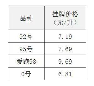 今晚7月3日24时，油价重回7元时代！

汽、柴油每吨分别下调950元、915元