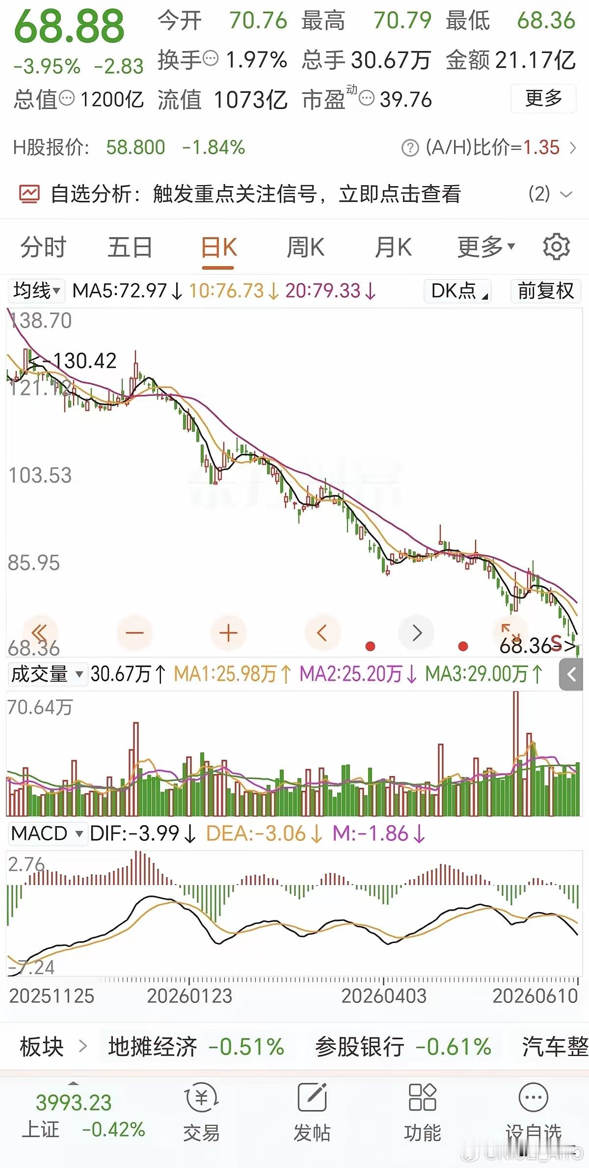 赛力斯这走势。。。从170元单边下行到68元，一点抵抗力都没有哇。 