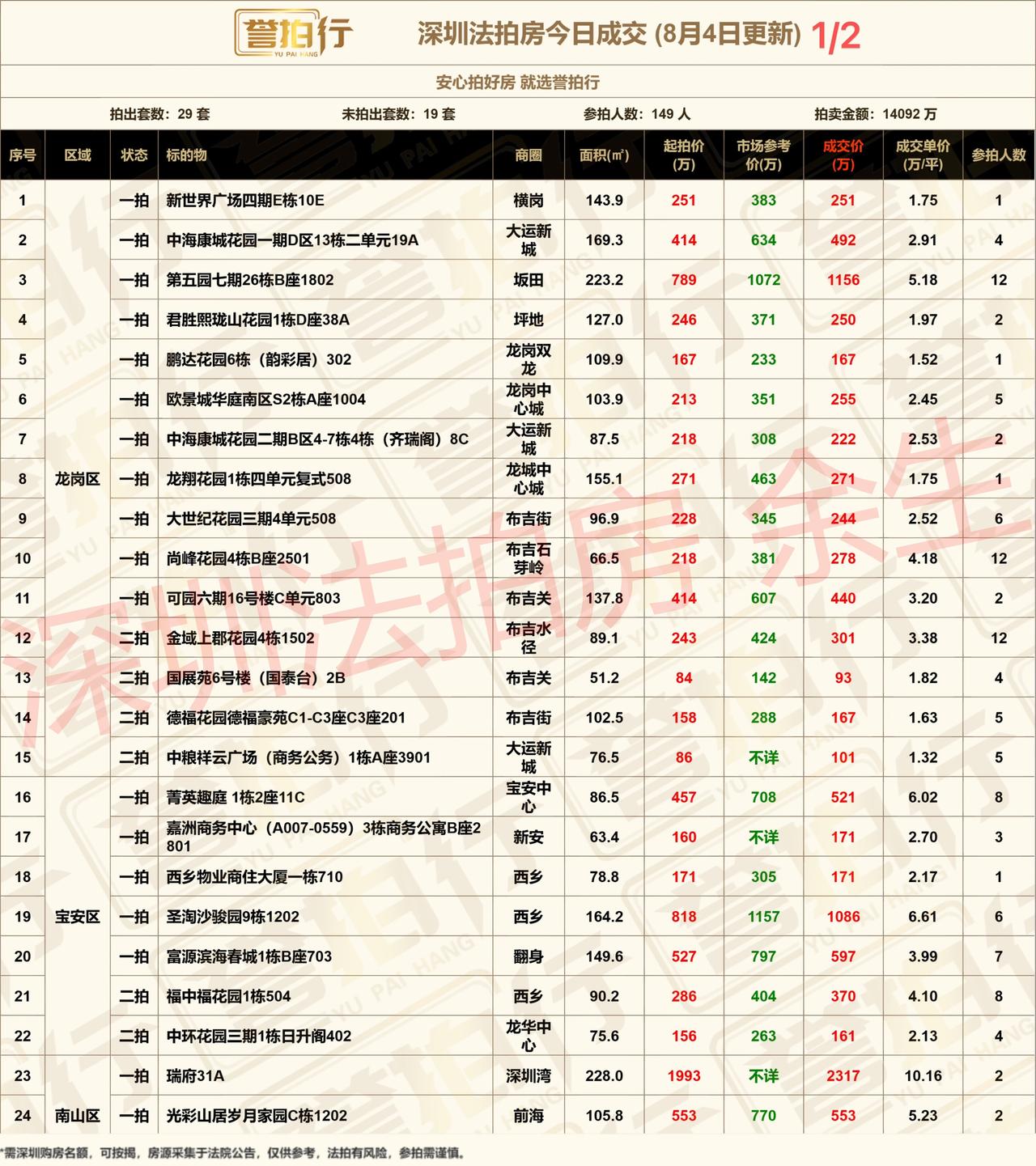 深圳法拍房：8.4成交，福田中心好房赚大了~
1、第五园七期，坂田豪宅，12人抢