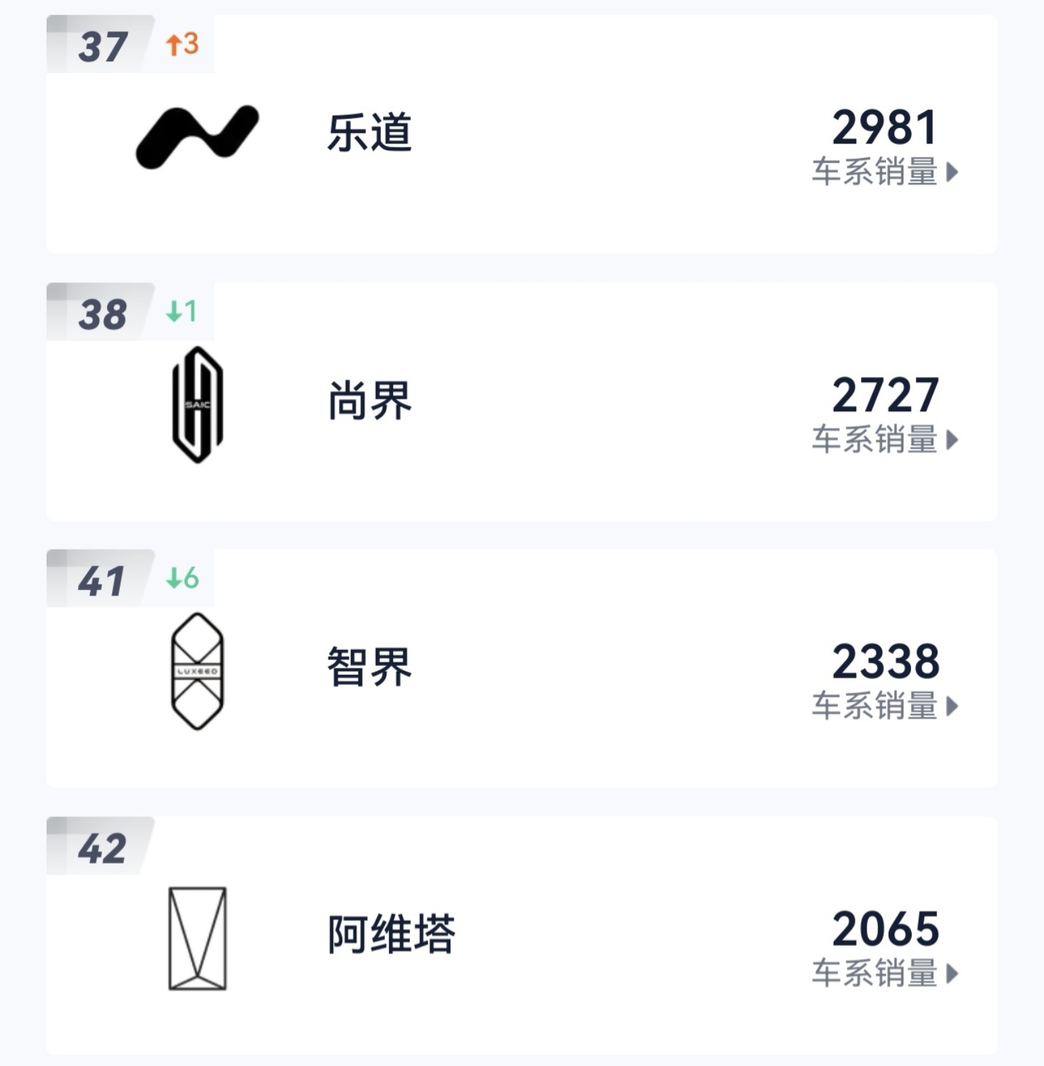 2月，乐道、尚界、智界、阿维塔销量感受一下，好惨淡！特别是阿维塔，旗下06、07