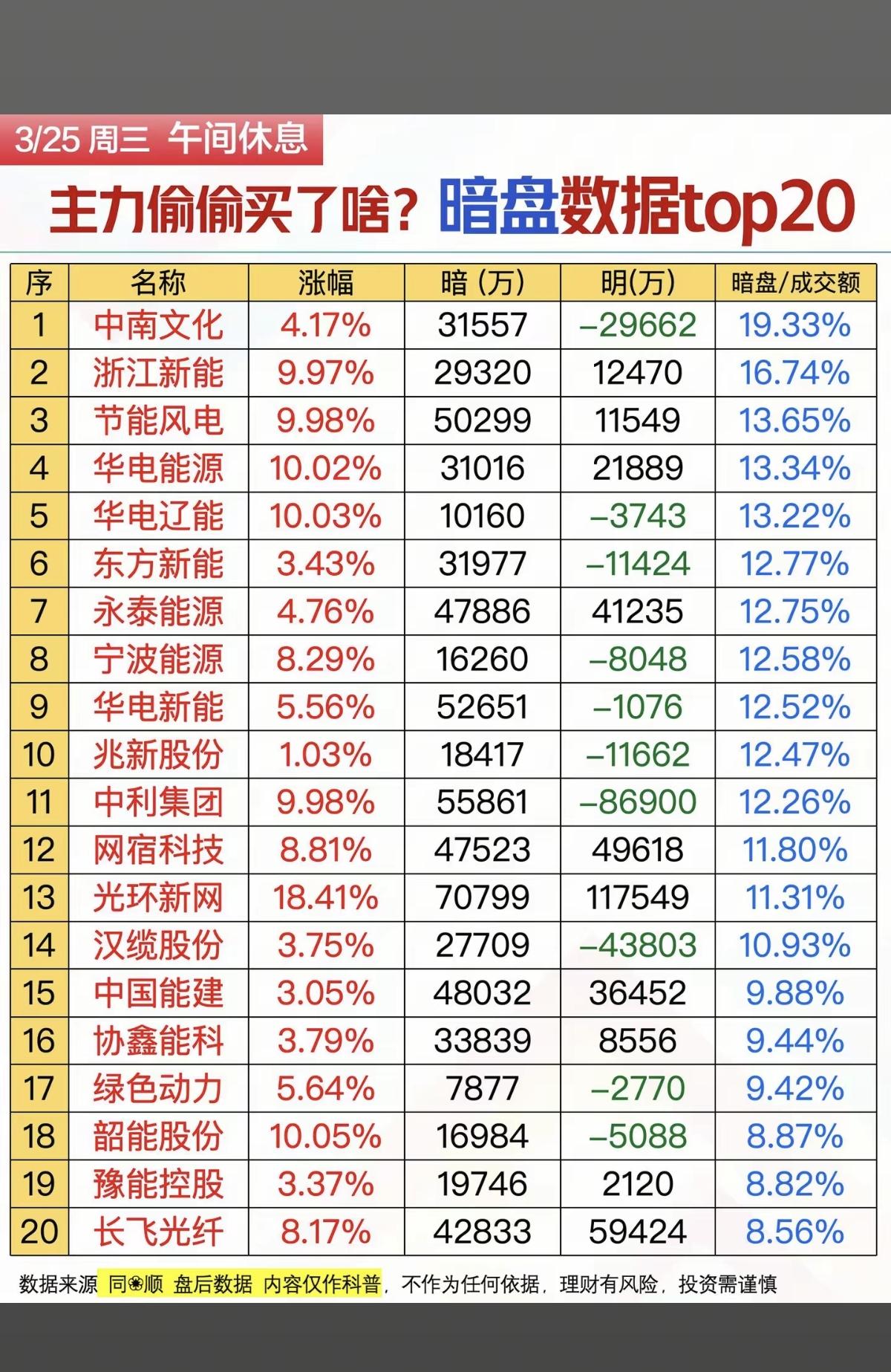 3.25周三  主力资金偷偷买了啥股？暗盘数据TOP20！

1.绿色电力
2.