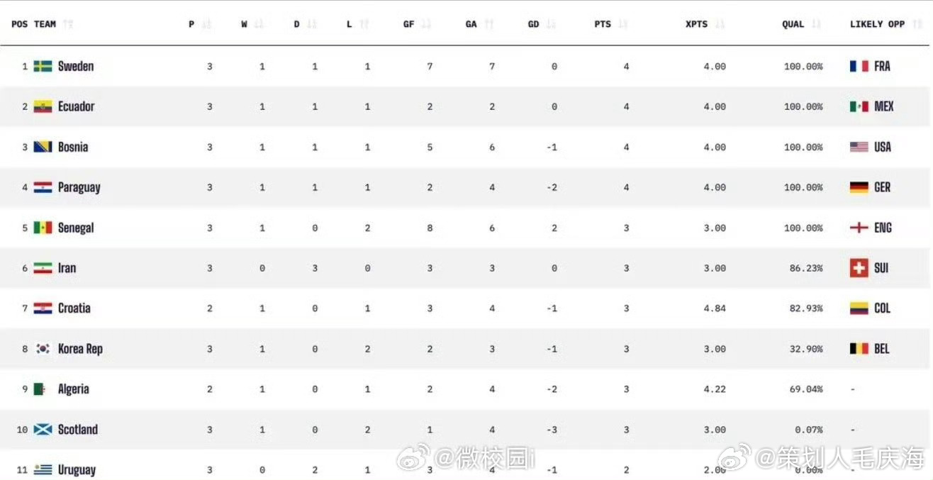 韩国队出线概率有多大据Opta数据分析，韩国队最新出线概率已降至32.9%。末轮