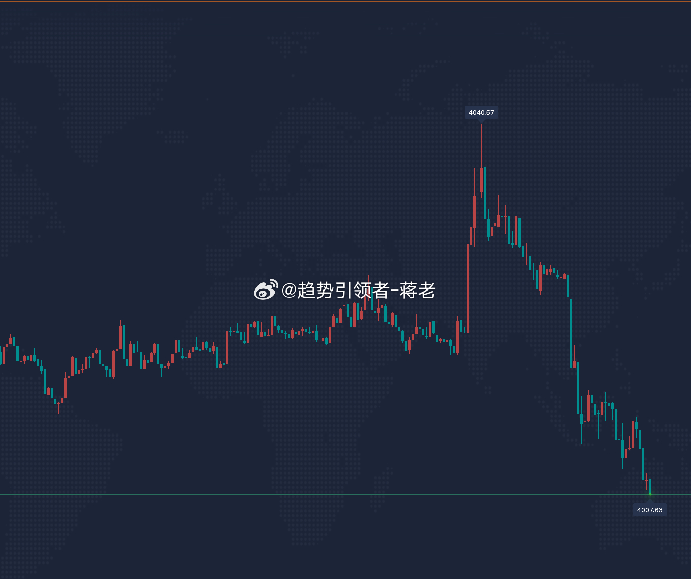 多空双杀拿节奏，损单不惧，趋势在手利润自然来早间分析已明确下行通道上沿承压+小时