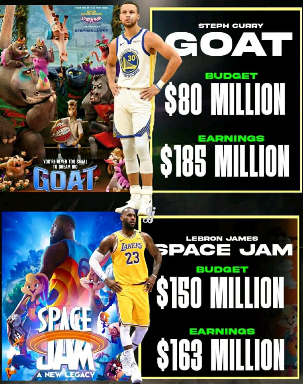 库里的电影《GOAT》预算8000万美元，票房收入1.85亿美元。詹姆斯主演的《