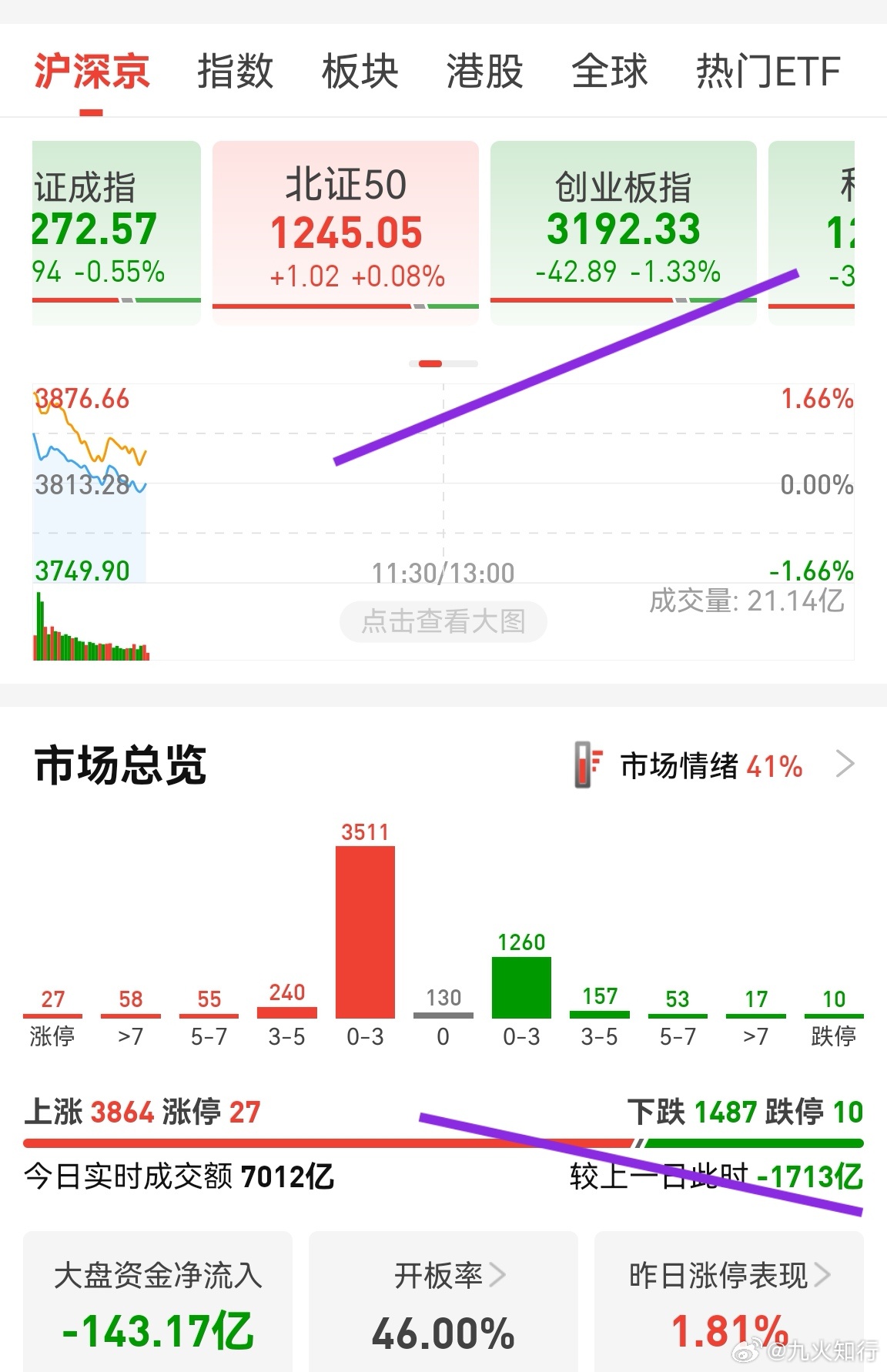 创业板补跌，这就是A股德性。两者达不到共振时，不会强势反弹。这种割裂状态也是比较