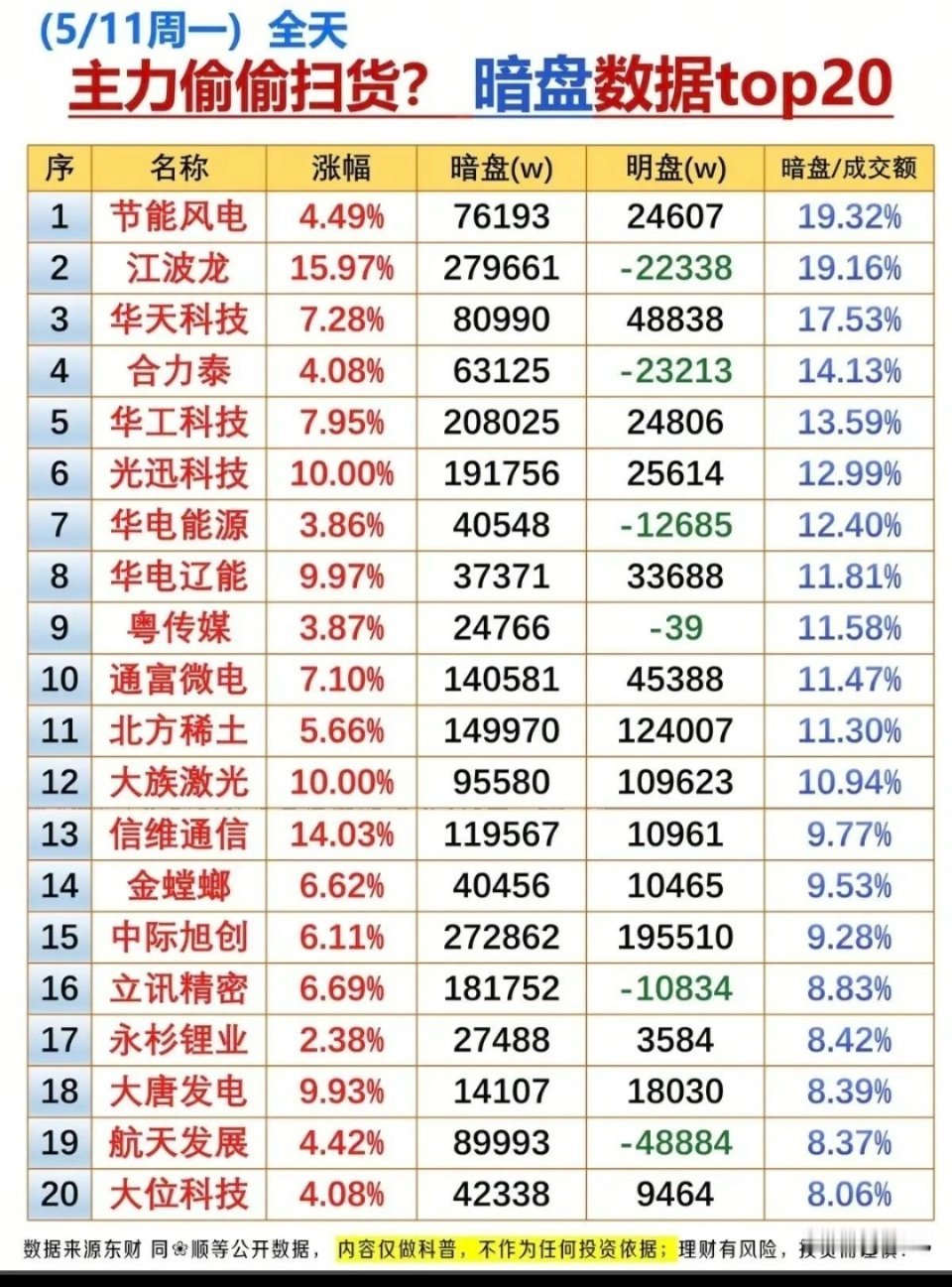 5/11主力暗盘扫货TOP20：资金悄悄布局的标的曝光！今日的暗盘数据TOP20
