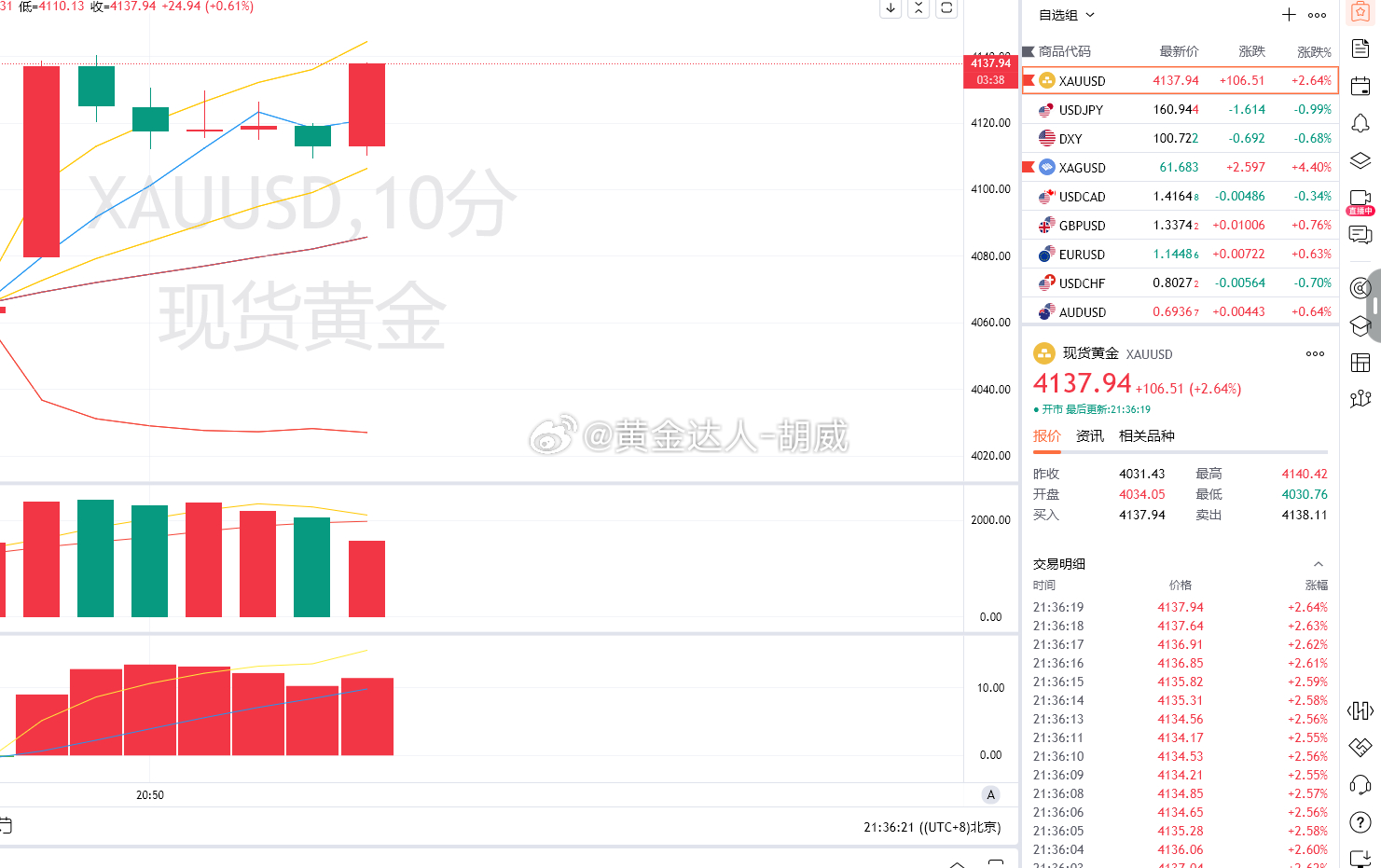 6.黄金策略：4115布局多单，现价抵达4137离场！呈现220点！稳稳拿下 2