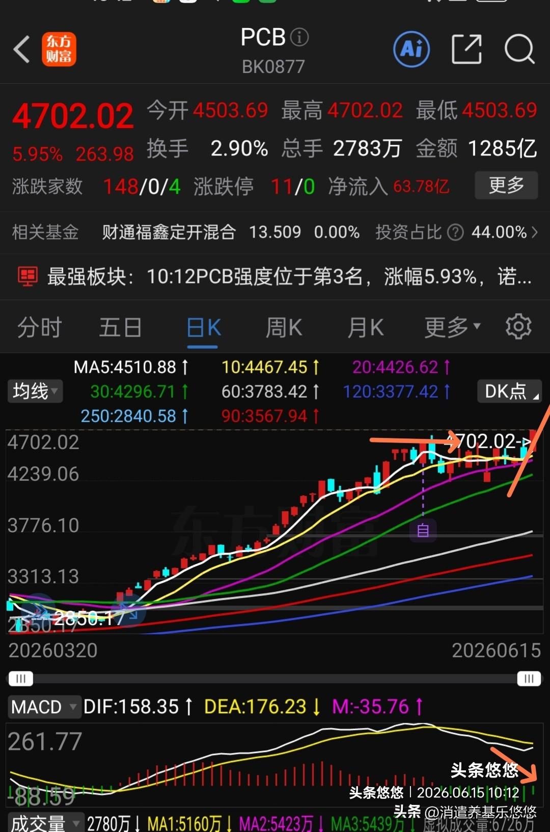 pcb-创新高，poc扭转下跌趋势，主力资金继续拉升抱团板块，别盼着高低切换了，