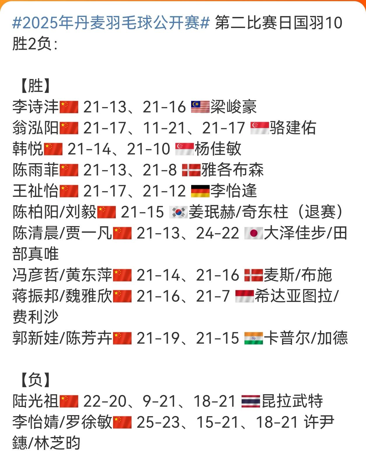 第二比赛日，国羽发挥出色，取得10胜2负的佳绩。
男单赛场，李诗沣以2-0的绝对