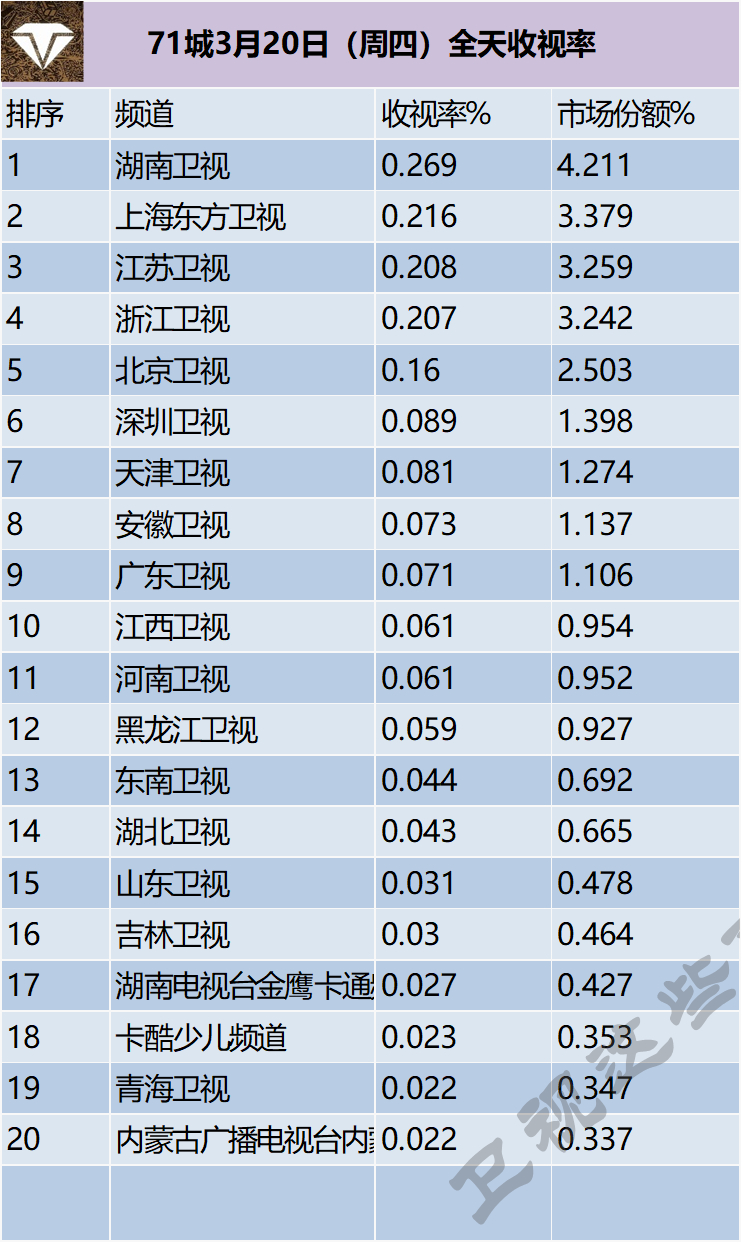 71城3月20日（周四）全天收视率 ​​​