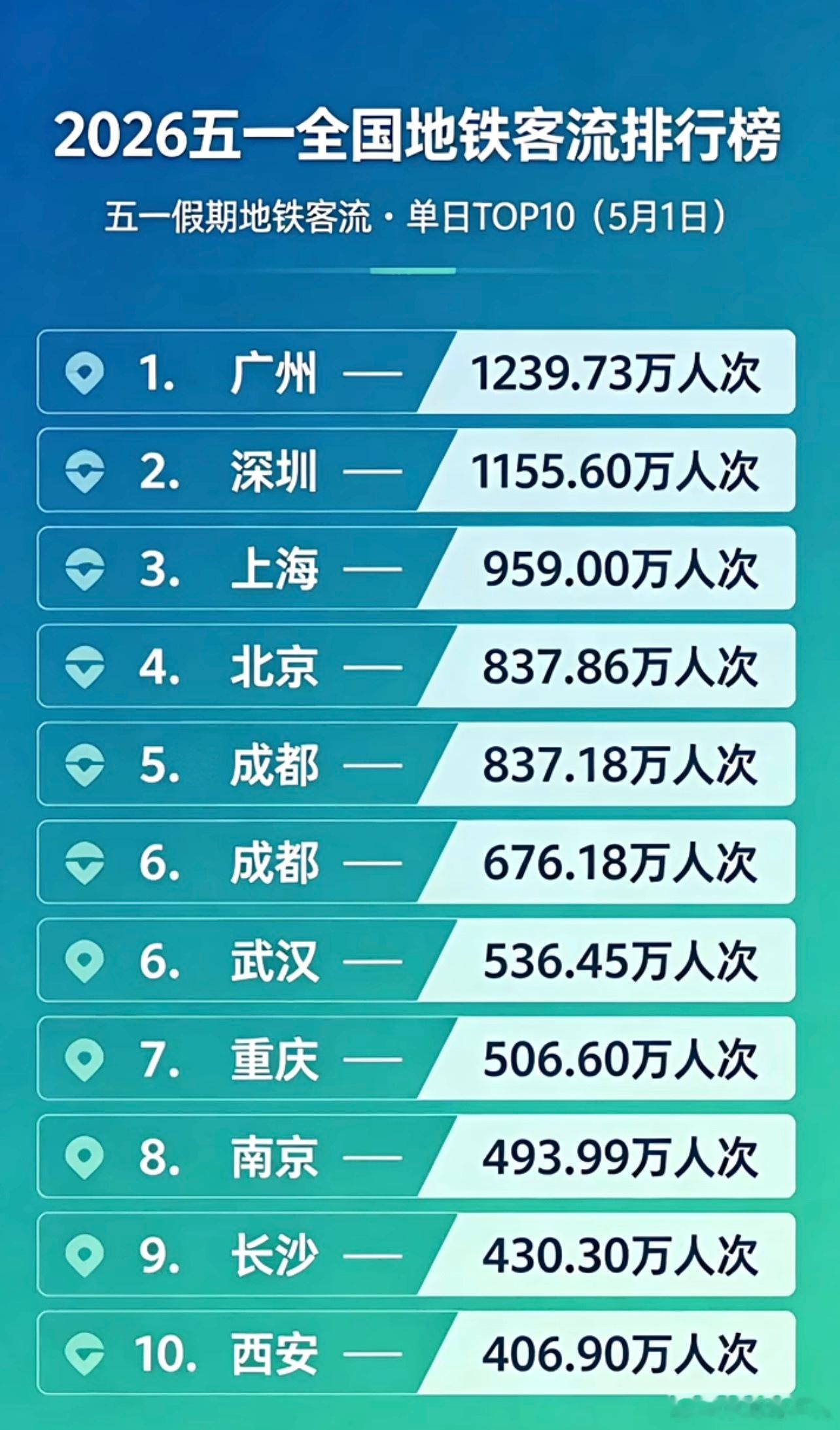 广州地铁、高铁、机场客流量都是全国第一，这是咋做到的 