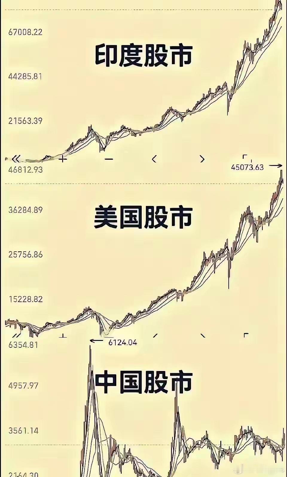 世界强国股市的发展，中国具有巨大潜力，美利坚看着光鲜亮丽，其实外强中干。因为我们