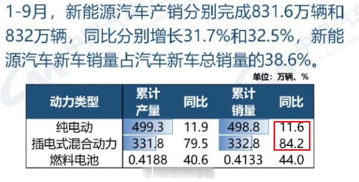 插混车增速是纯电车8倍，一大波车企正在“电转油”！1-9月，纯电车销量只增长了1