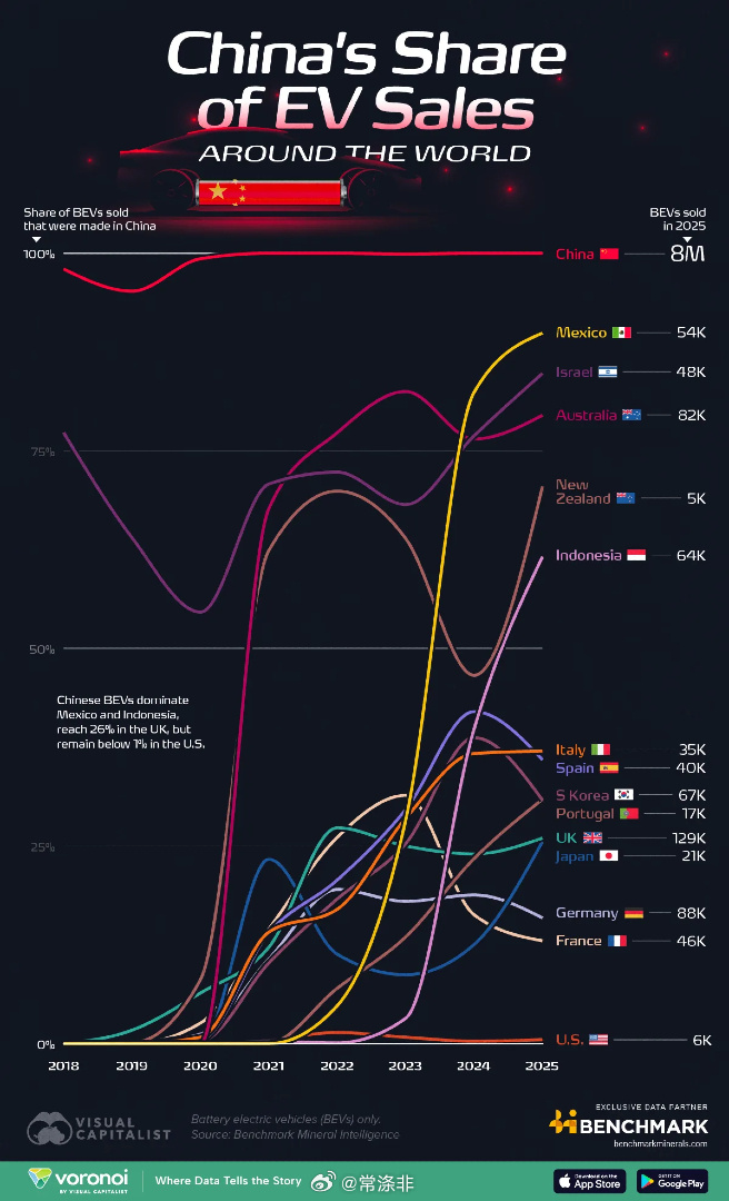 中国电动汽车在全球销量最高的地区🚗 2018 年至 2025 年，中国制造的电