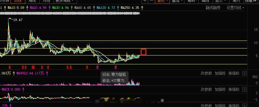 老情人创业板的前期3连板的当下几个月的盘整再次的走好，均线多排，站稳第一空间，旭