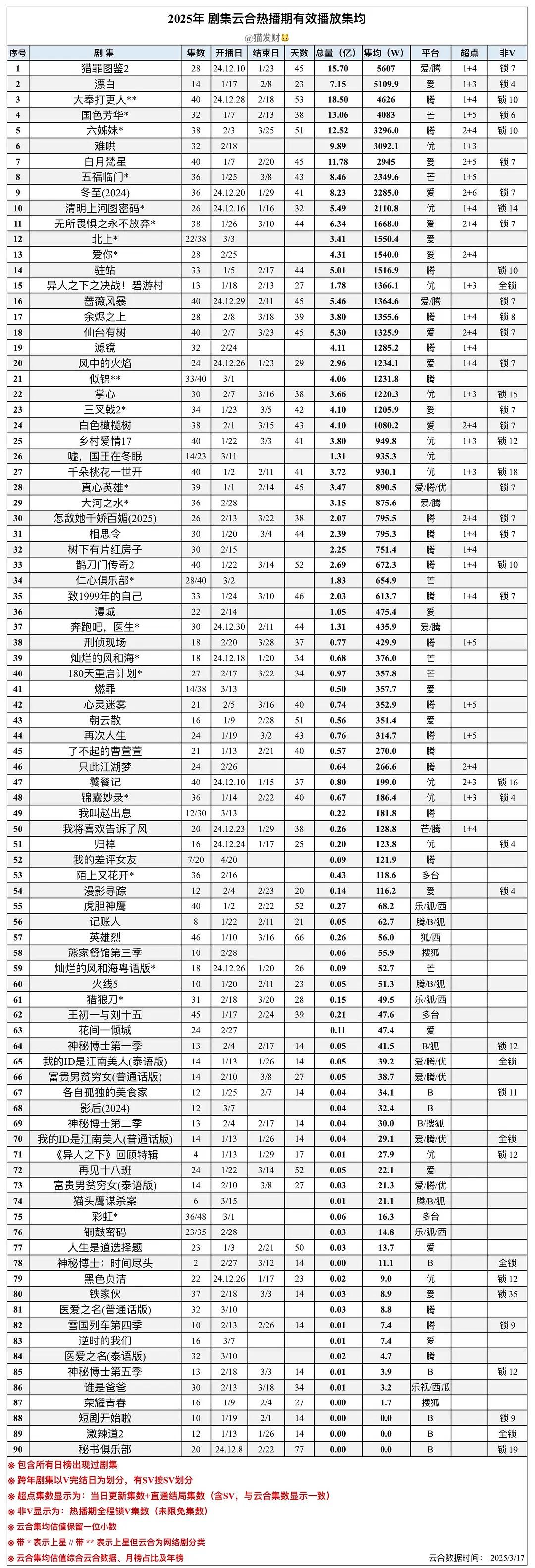 2025剧集云合热播期有效播放集均 ​​​