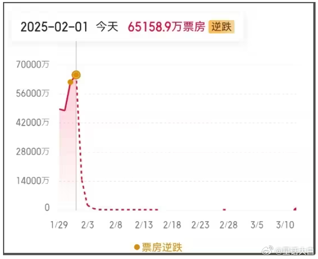 这个春节档，不出意外哪吒第二部的票房是获得爆炸式增长，上映4天就获得22亿票房，