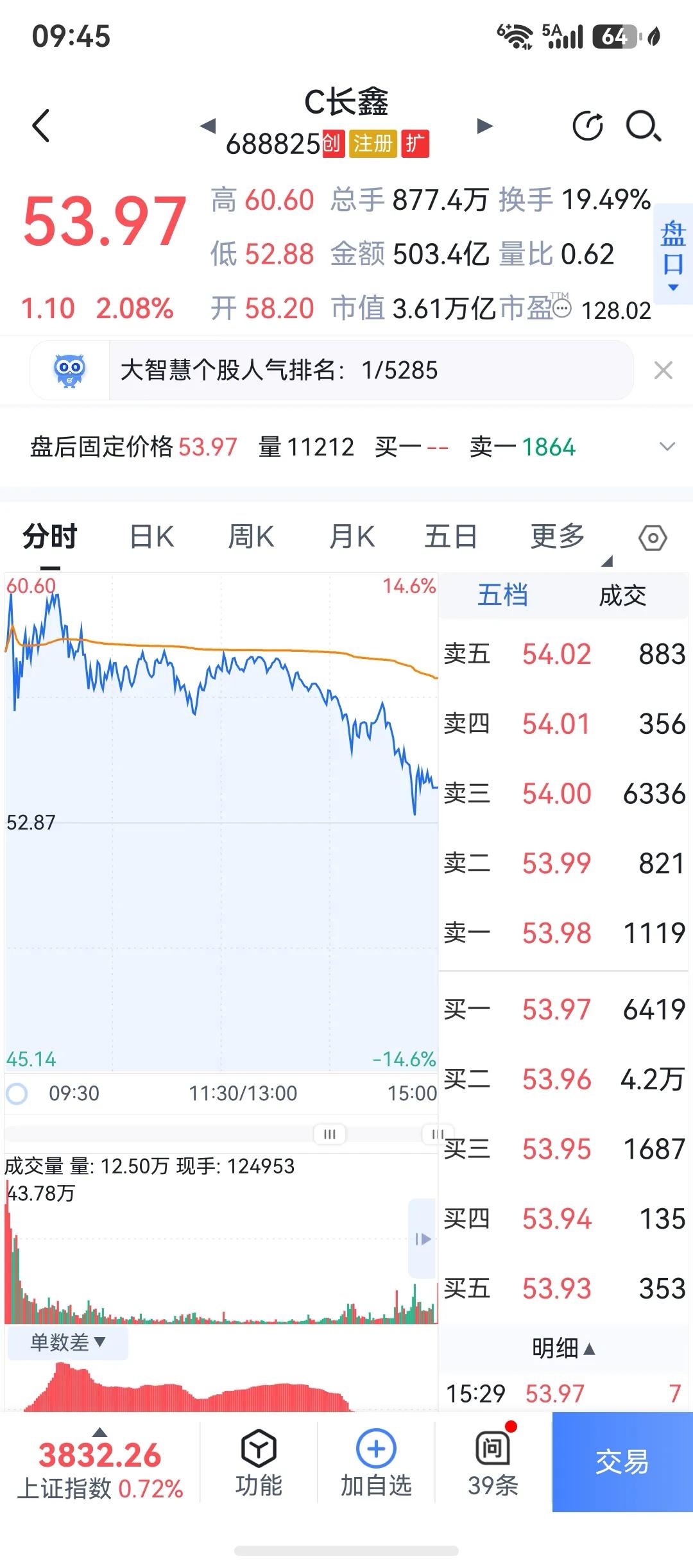 刚看到这个文章，觉得很好，对我的触动也很大。

长鑫科技上市后股价暴涨，合肥国资