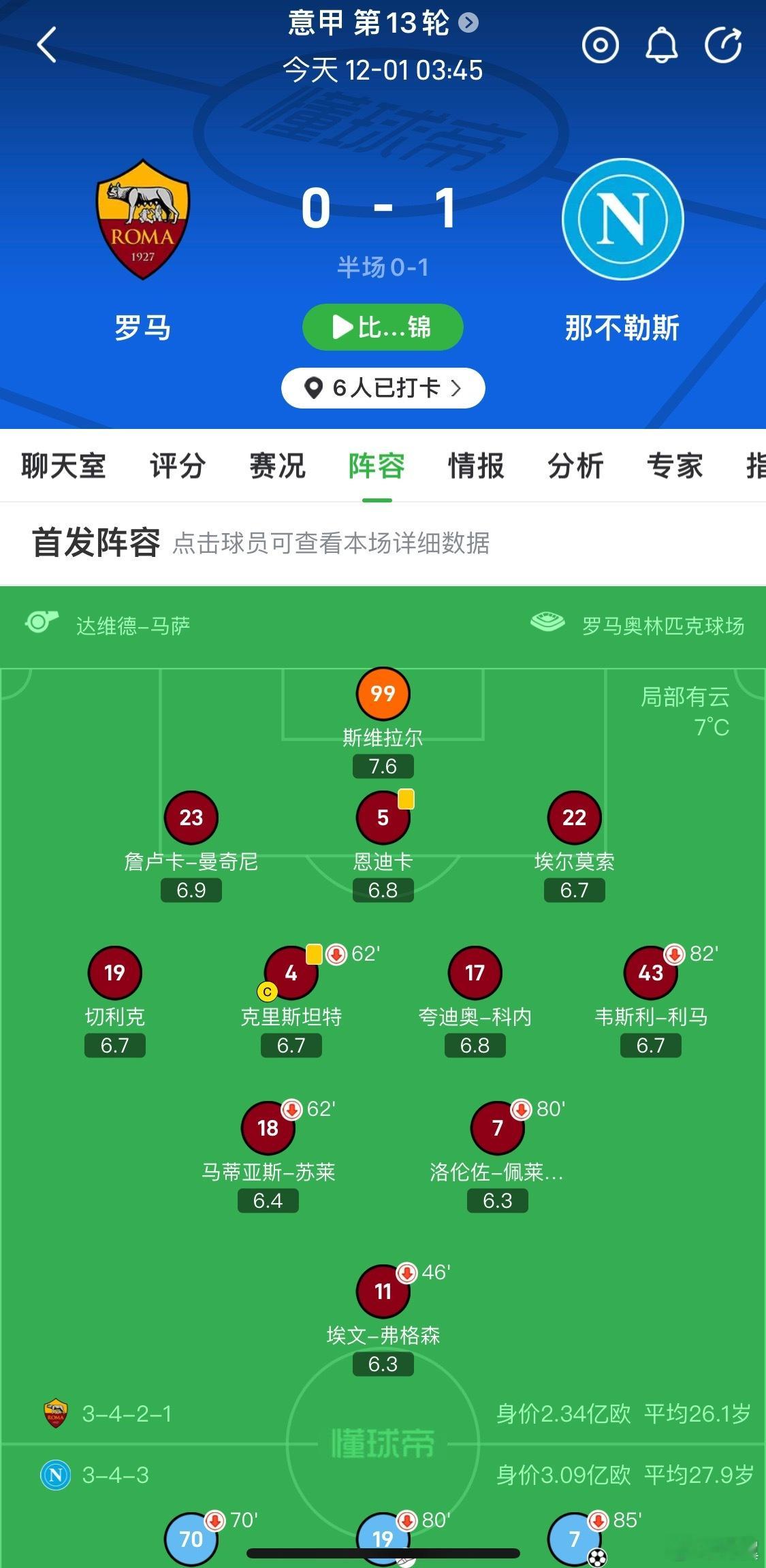 申花名宿沙拉维替补登场无力救主，罗马主场不敌那不勒斯，我毛重夺榜首位置上海申花a